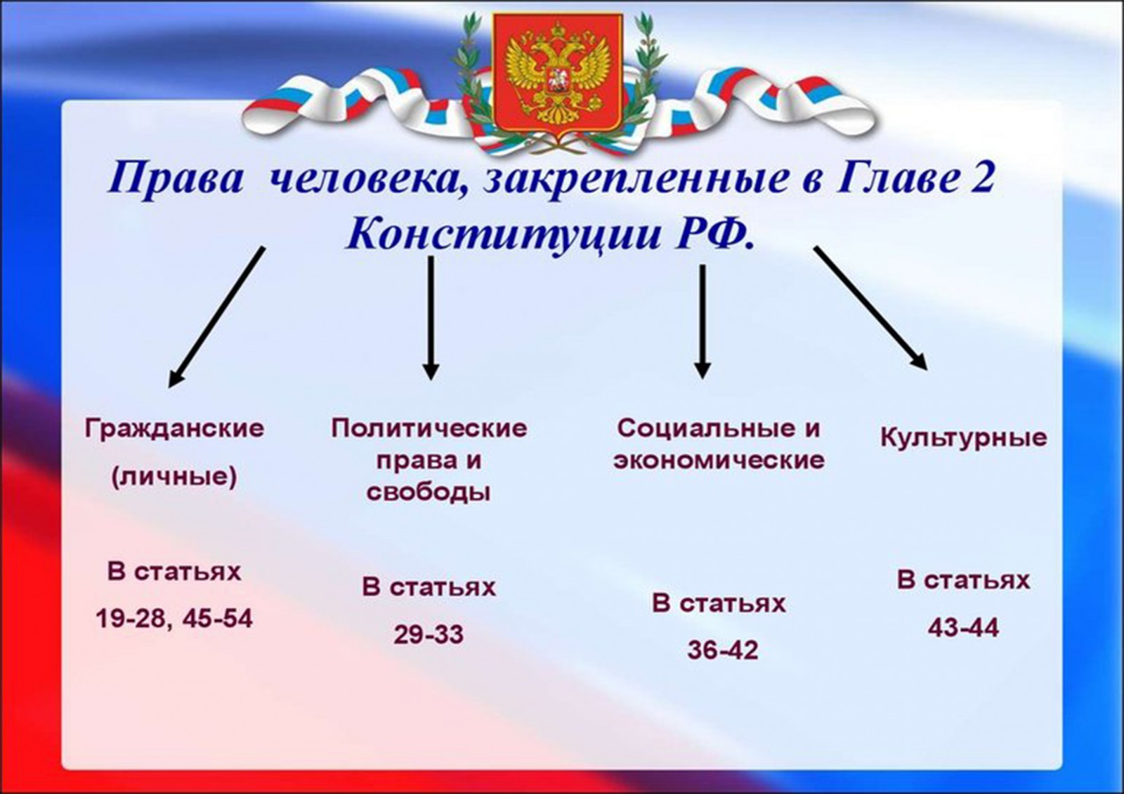Реализации социальных прав граждан в российской федерации. 2 Глава Конституции Российской Федерации таблица.